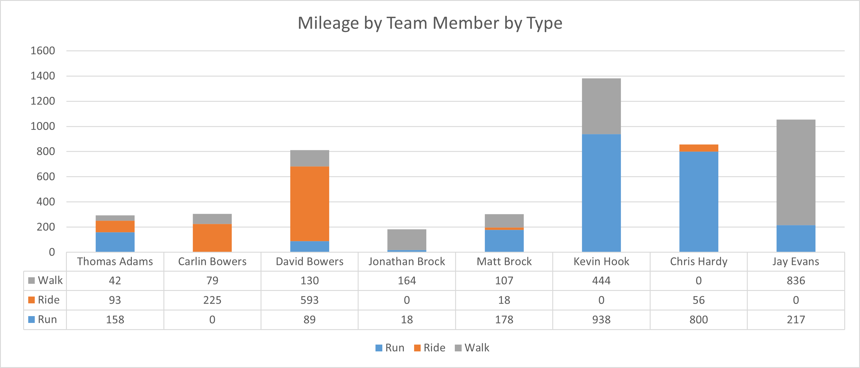 Graph Wednesday Graph Day: Week 35 – Lyne Road Running Club