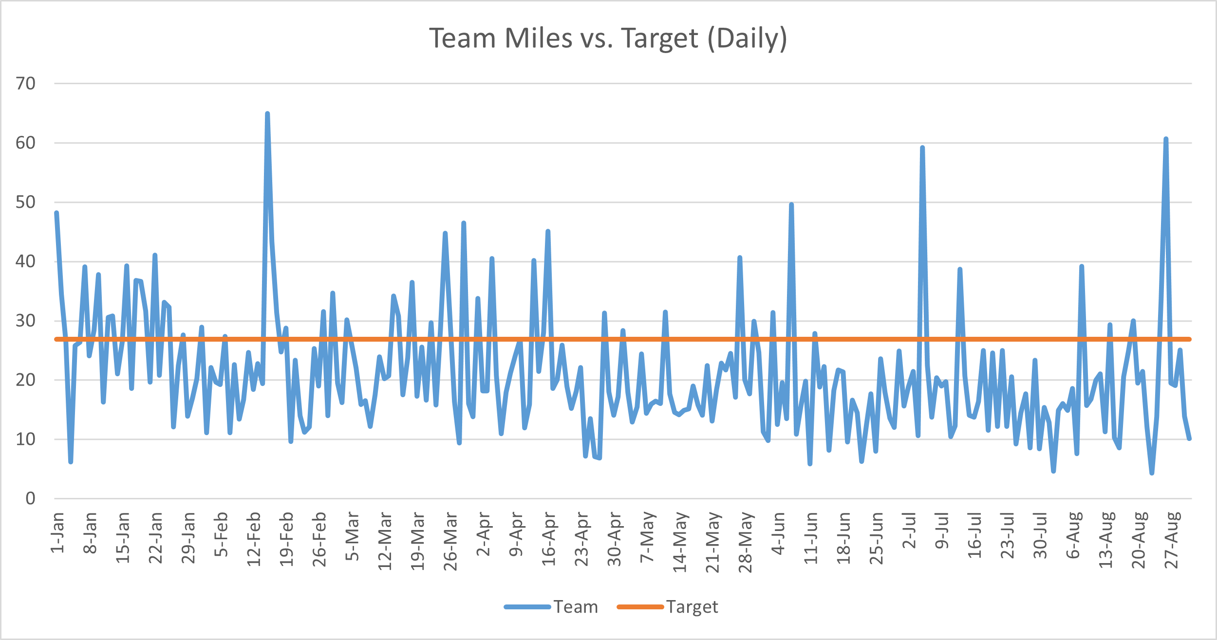 Graph Wednesday Graph Day: Week 35 – Lyne Road Running Club