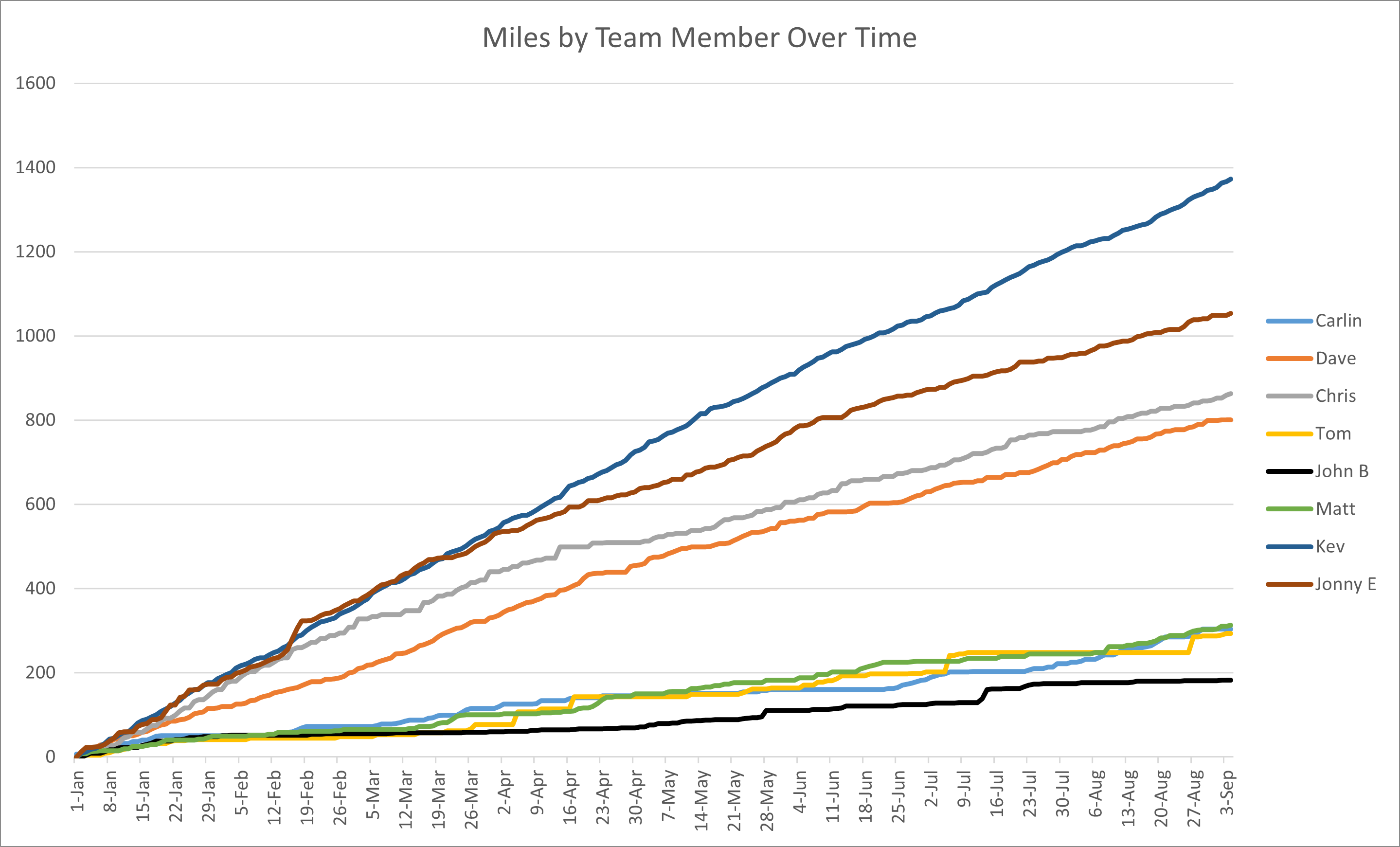 Graph Wednesday Graph Day: Week 35 – Lyne Road Running Club